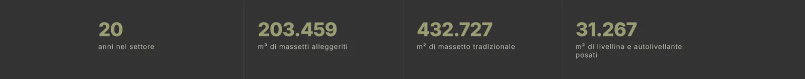 La fascia dei numeri: 20 anni nel settore, 203.459 m³ di massetti alleggeriti, 432.727 m² di massetto tradizionale, 31.267 m² di livellina e autolivellante posati.